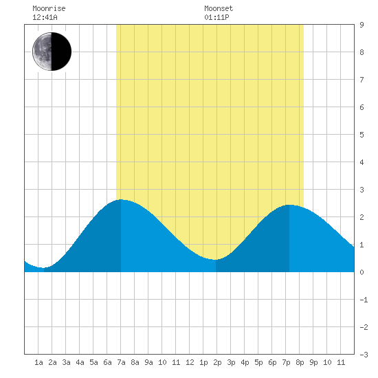 Little Spanish Key tide chart for Sunday, July 9, 2023