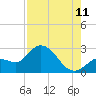 Little Spanish Key tide chart for Friday, August 11, 2023