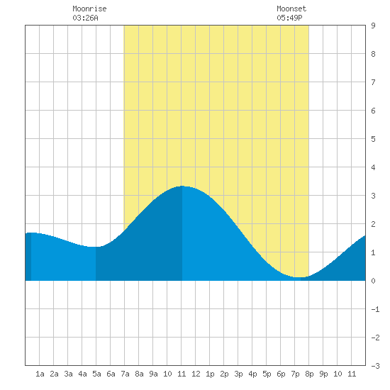 Little Spanish Key tide chart for Saturday, August 12, 2023