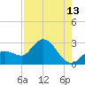 Little Spanish Key tide chart for Sunday, August 13, 2023