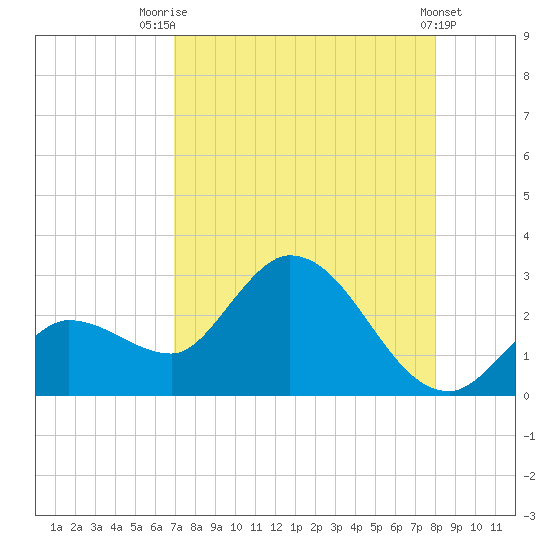 Little Spanish Key tide chart for Monday, August 14, 2023