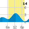 Little Spanish Key tide chart for Monday, August 14, 2023