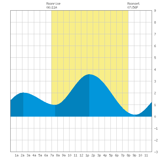 Little Spanish Key tide chart for Tuesday, August 15, 2023