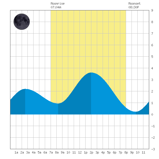 Little Spanish Key tide chart for Wednesday, August 16, 2023