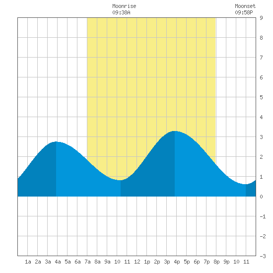 Little Spanish Key tide chart for Saturday, August 19, 2023