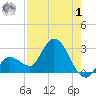 Little Spanish Key tide chart for Tuesday, August 1, 2023