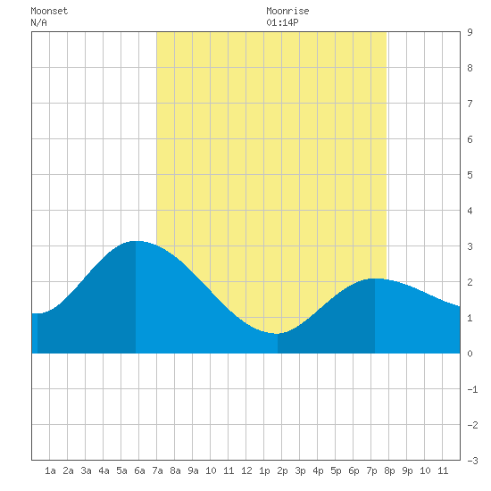 Little Spanish Key tide chart for Wednesday, August 23, 2023