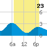 Little Spanish Key tide chart for Wednesday, August 23, 2023