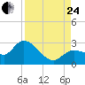 Little Spanish Key tide chart for Thursday, August 24, 2023