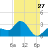 Little Spanish Key tide chart for Sunday, August 27, 2023