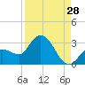 Little Spanish Key tide chart for Monday, August 28, 2023