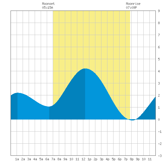 Little Spanish Key tide chart for Tuesday, August 29, 2023