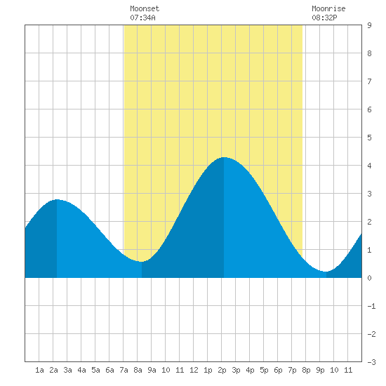 Little Spanish Key tide chart for Thursday, August 31, 2023