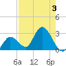 Little Spanish Key tide chart for Thursday, August 3, 2023