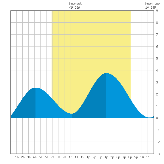 Little Spanish Key tide chart for Friday, August 4, 2023