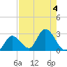 Little Spanish Key tide chart for Friday, August 4, 2023
