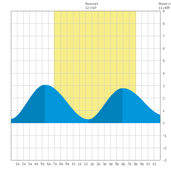 Little Spanish Key tide chart for Sunday, August 6, 2023