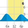 Little Spanish Key tide chart for Sunday, August 6, 2023