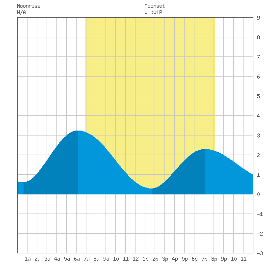 Little Spanish Key tide chart for Monday, August 7, 2023