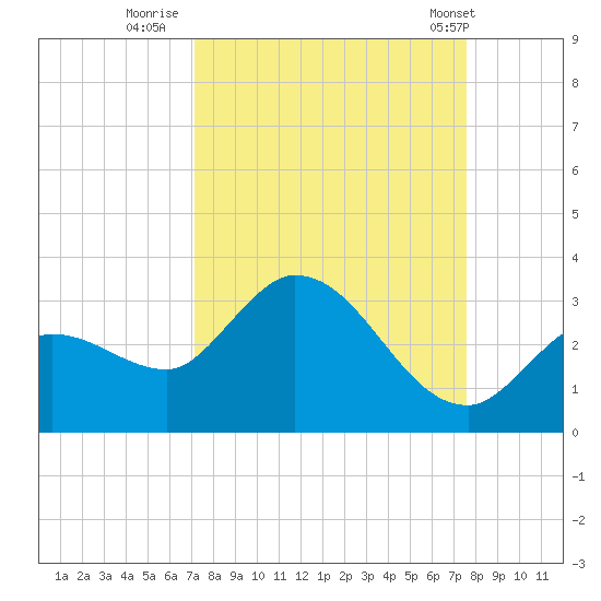 Little Spanish Key tide chart for Monday, September 11, 2023