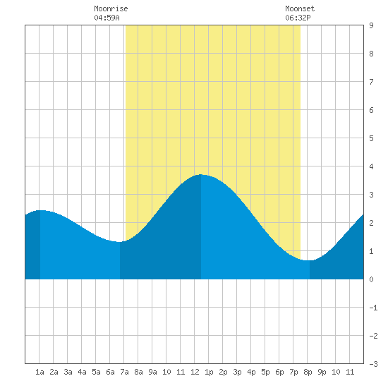 Little Spanish Key tide chart for Tuesday, September 12, 2023