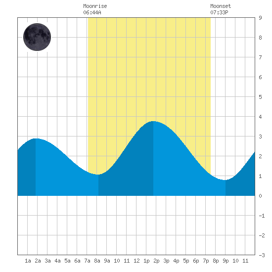 Little Spanish Key tide chart for Thursday, September 14, 2023