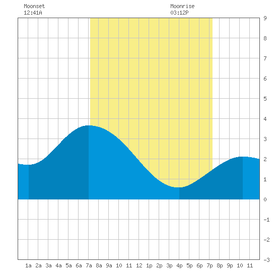 Little Spanish Key tide chart for Saturday, September 23, 2023