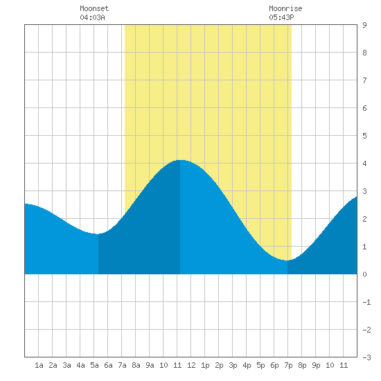 Little Spanish Key tide chart for Tuesday, September 26, 2023