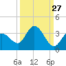 Little Spanish Key tide chart for Wednesday, September 27, 2023