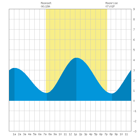 Little Spanish Key tide chart for Thursday, September 28, 2023
