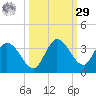 Little Spanish Key tide chart for Friday, September 29, 2023