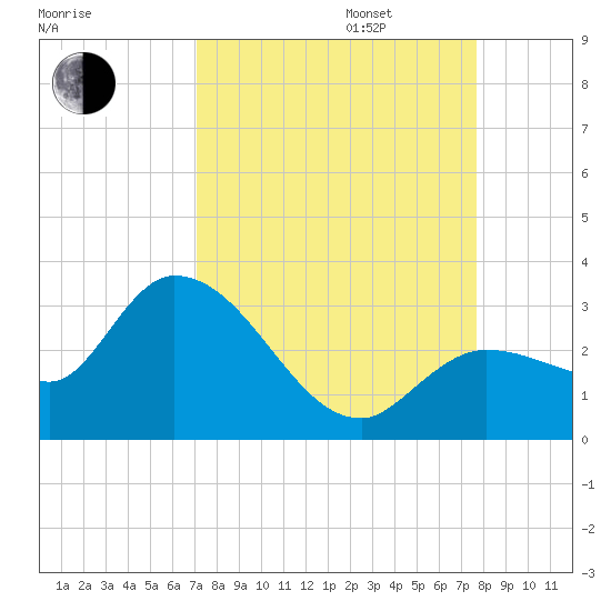 Little Spanish Key tide chart for Wednesday, September 6, 2023