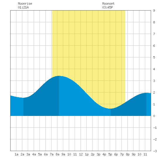 Little Spanish Key tide chart for Friday, September 8, 2023