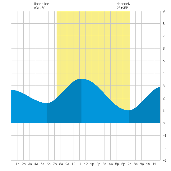 Little Spanish Key tide chart for Tuesday, October 10, 2023