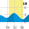 Little Spanish Key tide chart for Tuesday, October 10, 2023