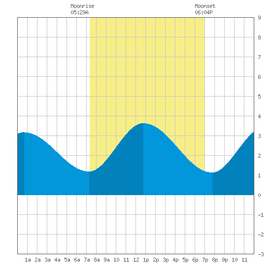 Little Spanish Key tide chart for Thursday, October 12, 2023