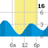 Little Spanish Key tide chart for Monday, October 16, 2023