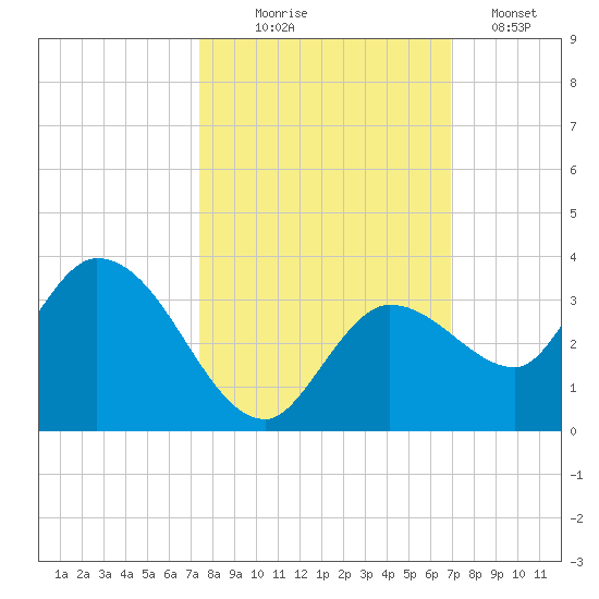 Little Spanish Key tide chart for Tuesday, October 17, 2023