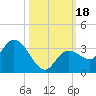 Little Spanish Key tide chart for Wednesday, October 18, 2023