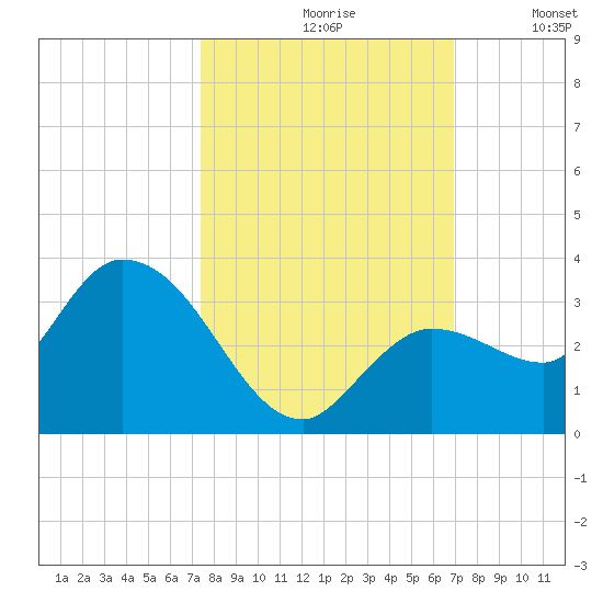 Little Spanish Key tide chart for Thursday, October 19, 2023