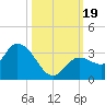 Little Spanish Key tide chart for Thursday, October 19, 2023