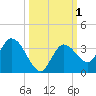 Little Spanish Key tide chart for Sunday, October 1, 2023