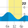 Little Spanish Key tide chart for Sunday, October 22, 2023