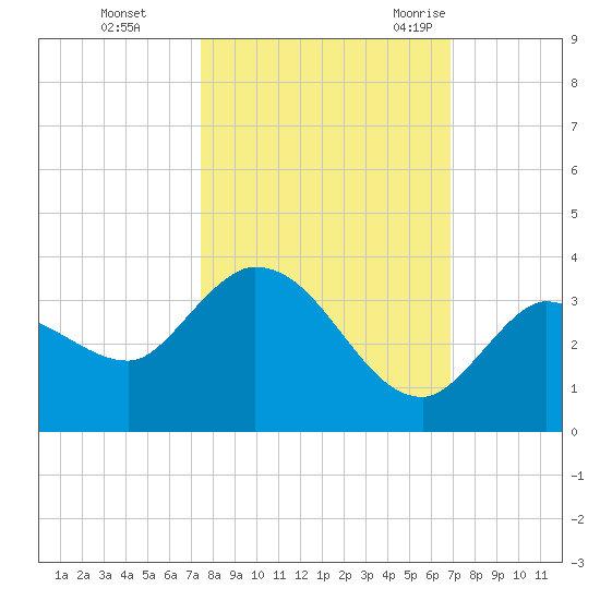Little Spanish Key tide chart for Tuesday, October 24, 2023