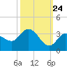Little Spanish Key tide chart for Tuesday, October 24, 2023