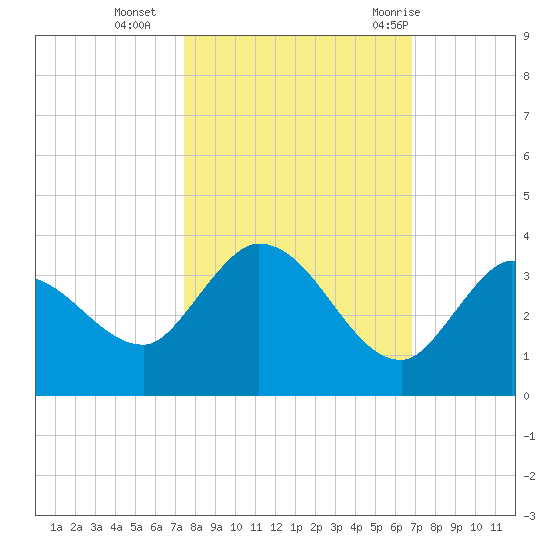 Little Spanish Key tide chart for Wednesday, October 25, 2023