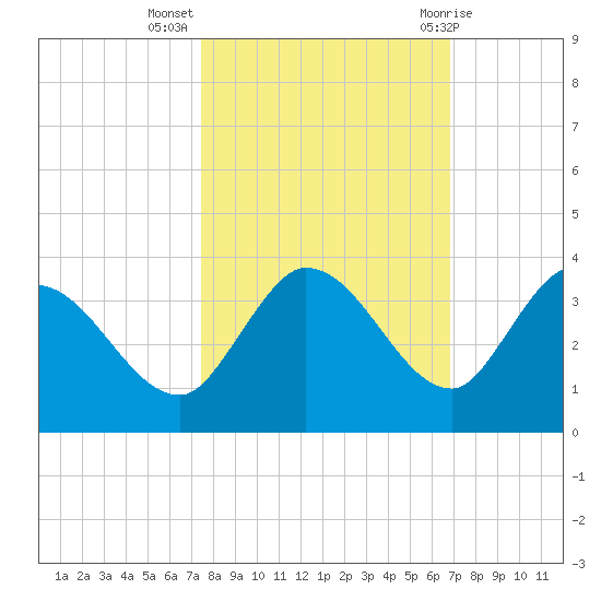 Little Spanish Key tide chart for Thursday, October 26, 2023