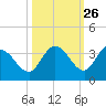 Little Spanish Key tide chart for Thursday, October 26, 2023