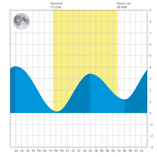 Little Spanish Key tide chart for Saturday, October 28, 2023