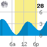 Little Spanish Key tide chart for Saturday, October 28, 2023